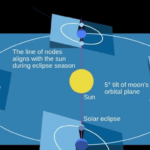 Temporada de eclipses: entenda por que os eclipses surgem em pares e o que esperar em 2026